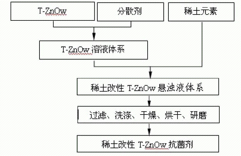 Modified T-ZnOw antibiotic material and preparation method thereof