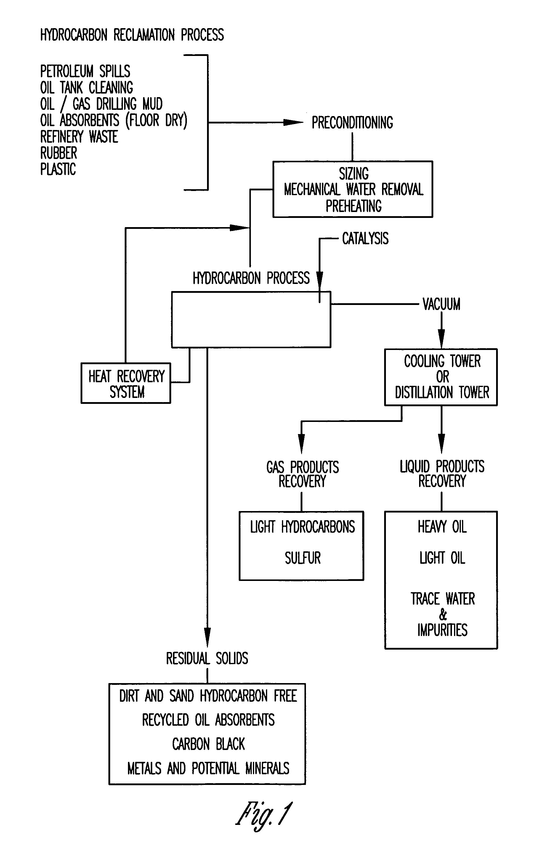 Method of separating and converting hydrocarbon composites and polymer materials