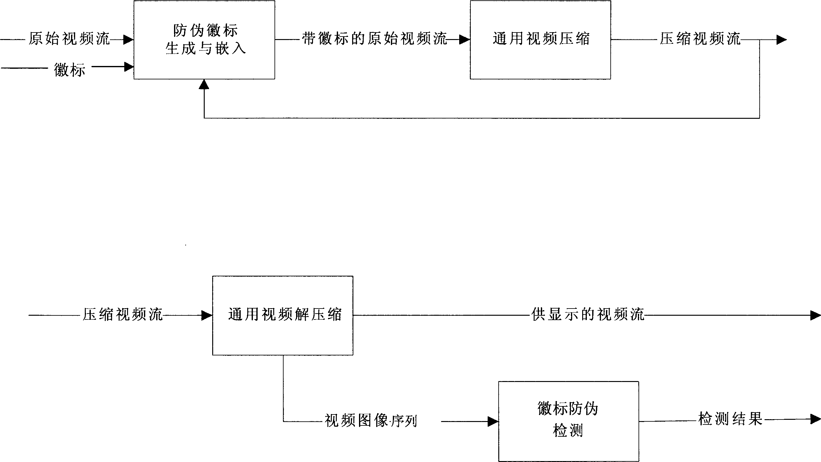 Mark anti-fake method for compressing video frequency flow