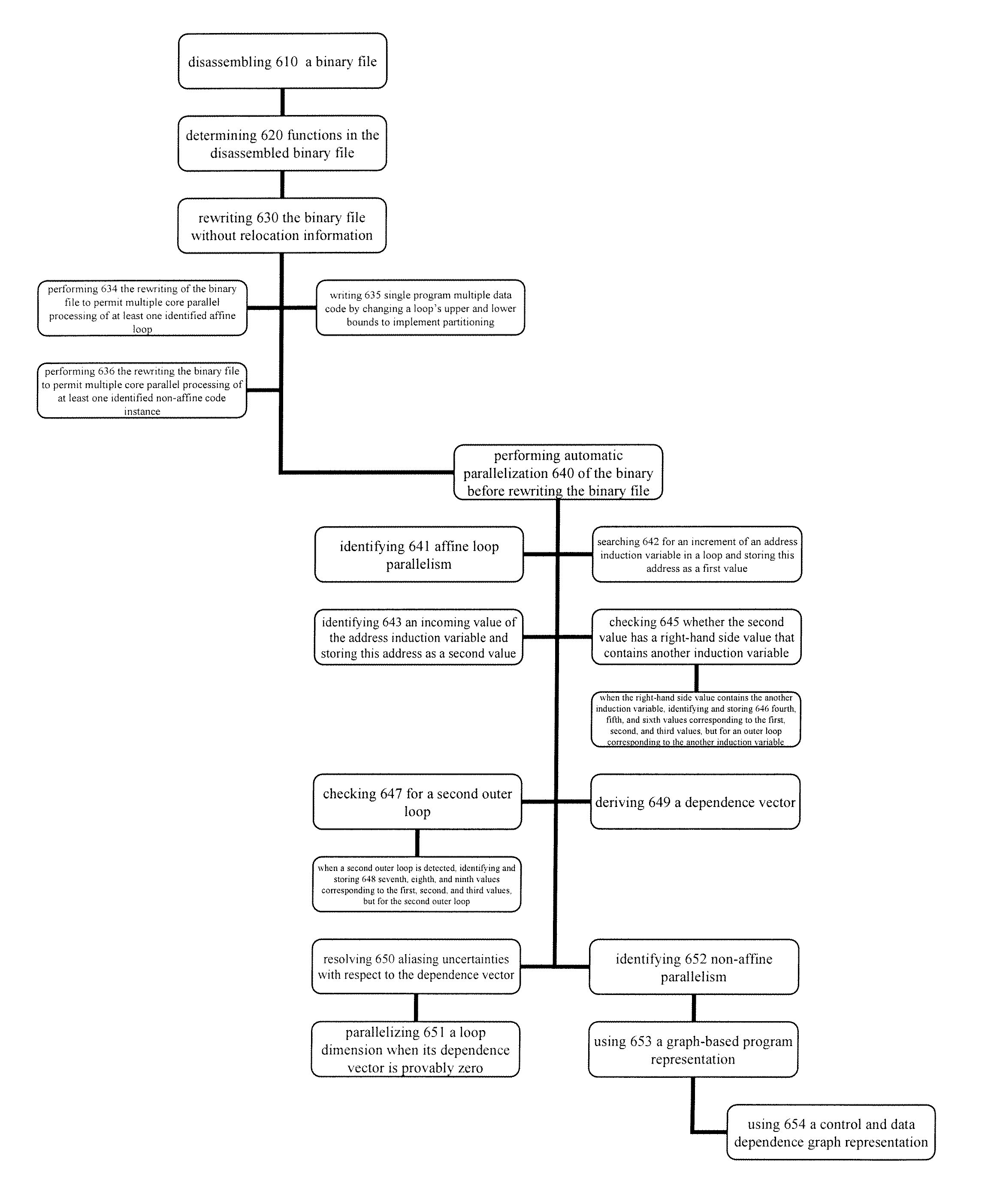 Automatic parallelization using binary rewriting