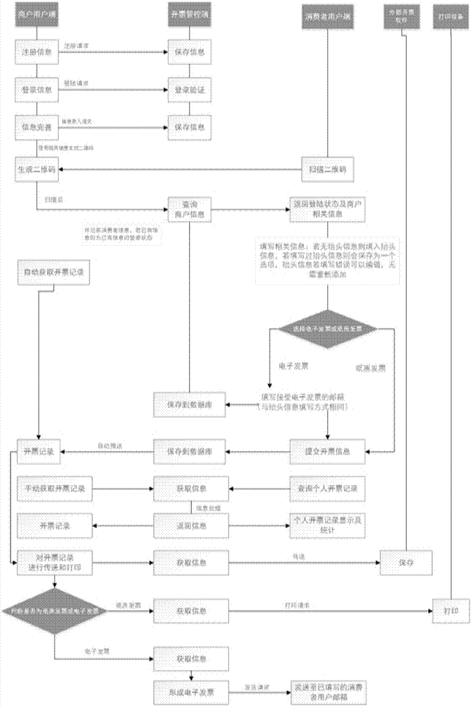 Portable network invoicing system and method