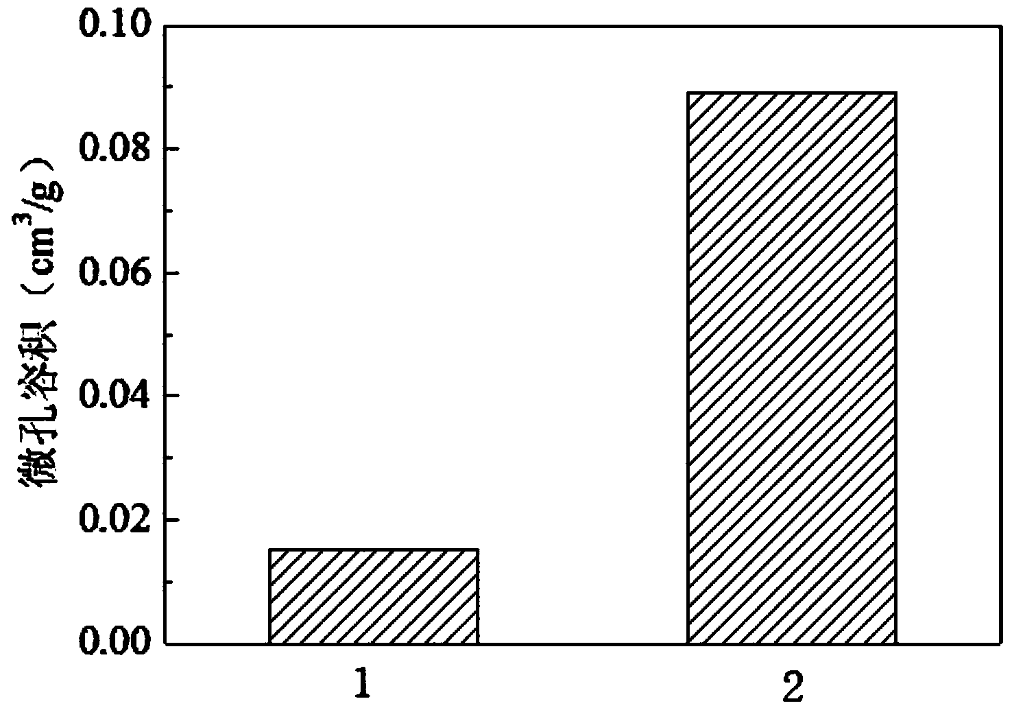 Preparation method of activated cokes with surface functional groups with directionally distributed polarities