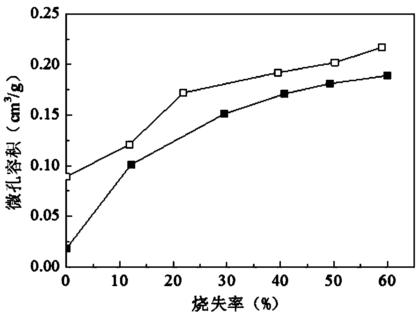 Preparation method of activated cokes with surface functional groups with directionally distributed polarities