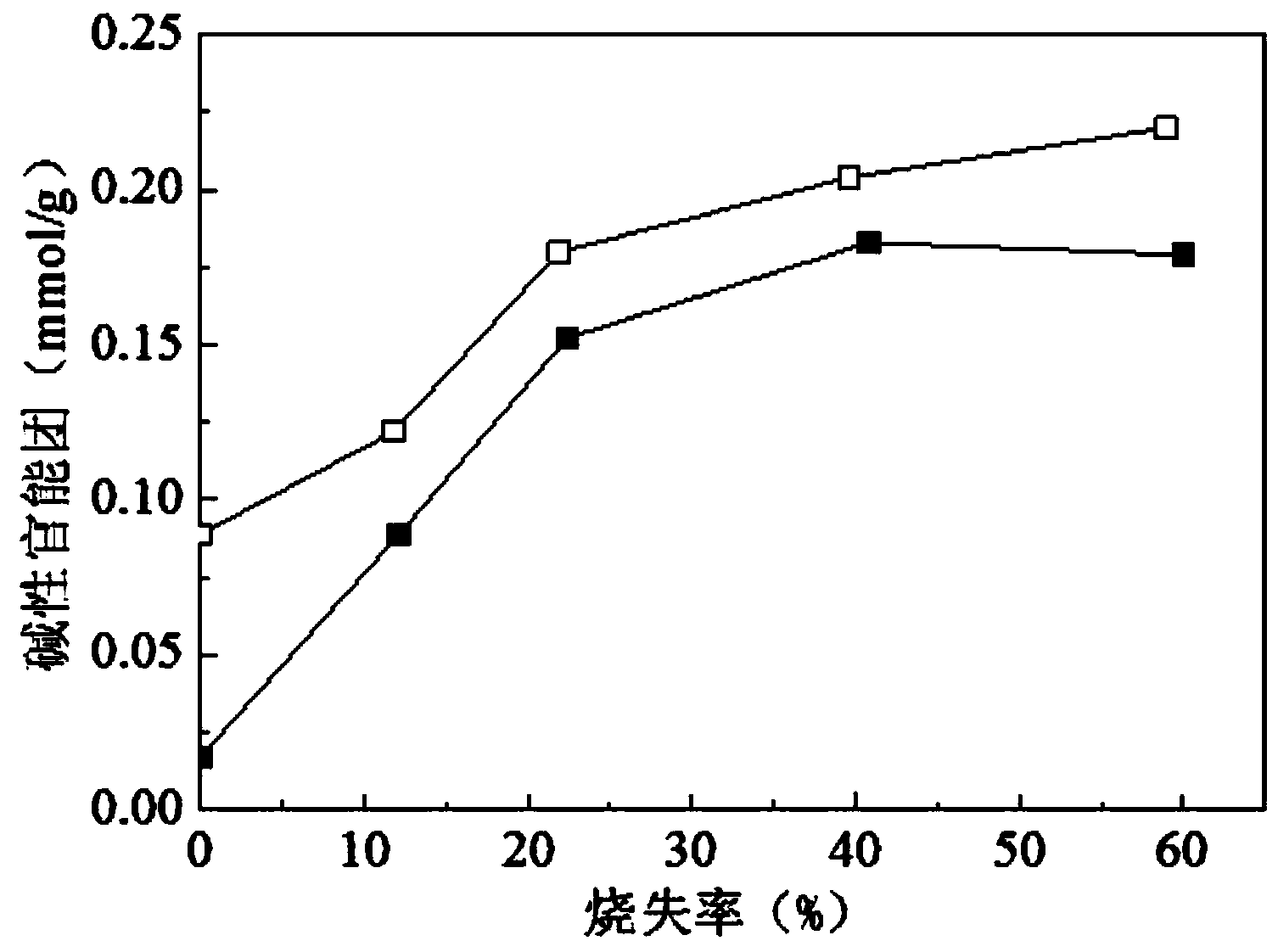 Preparation method of activated cokes with surface functional groups with directionally distributed polarities