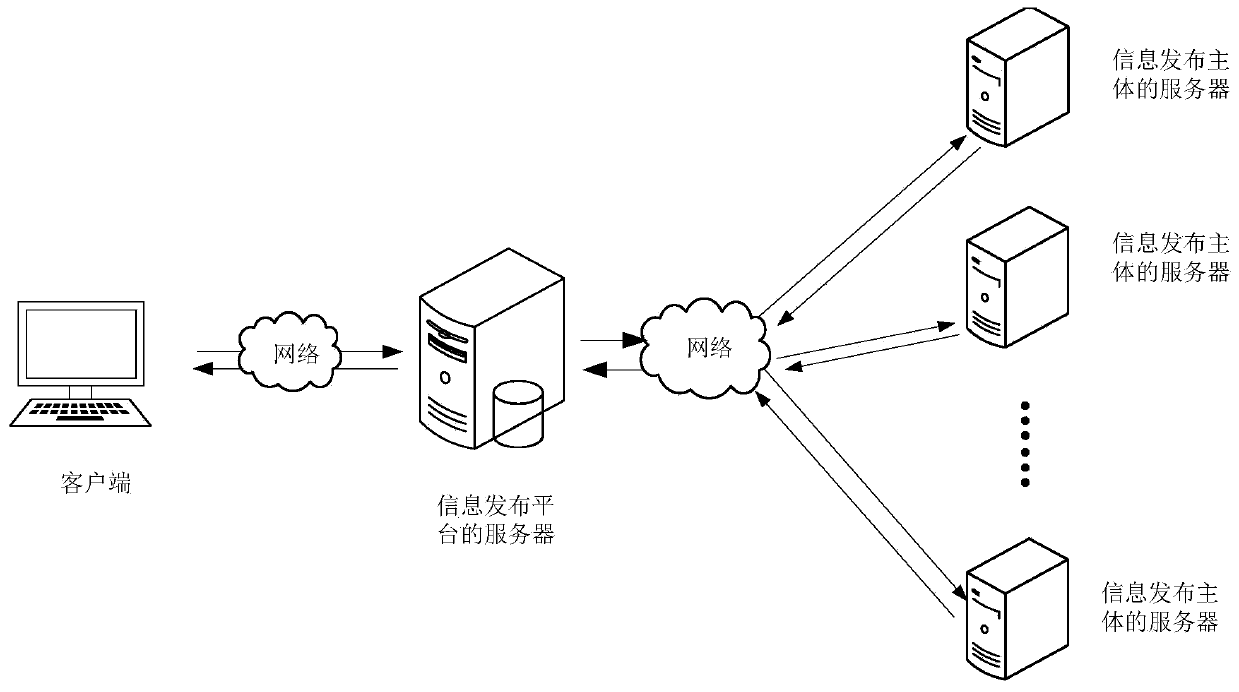 Information integration and release method and device, computer equipment and storage medium