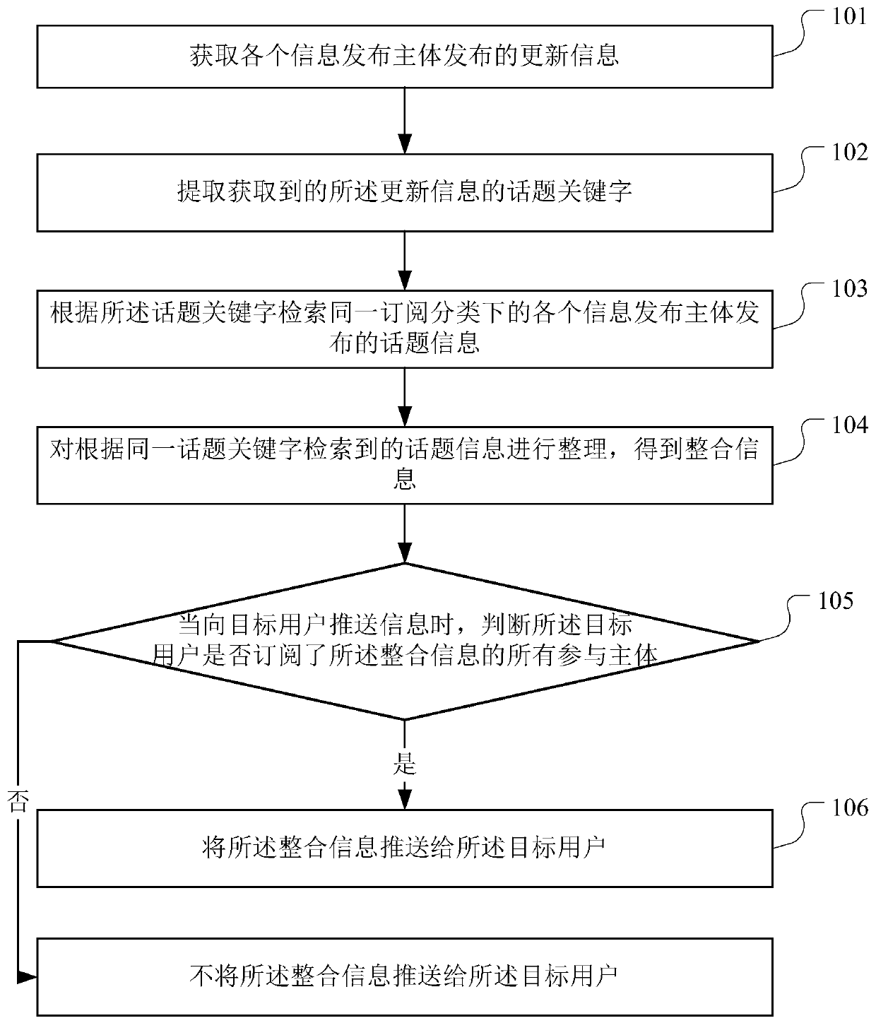 Information integration and release method and device, computer equipment and storage medium