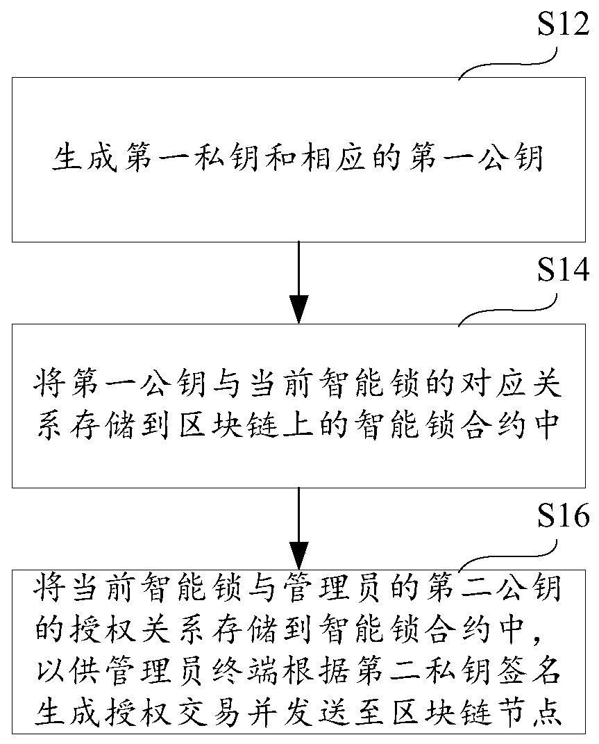 Configuration method and control method of intelligent lock, intelligent lock, equipment and storage medium