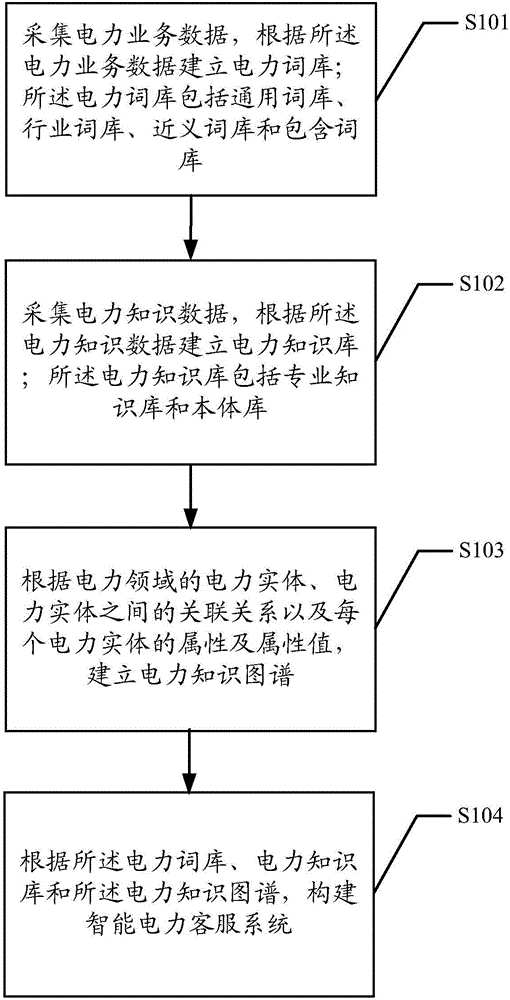 Method and system for construction of intelligent electric power customer service system