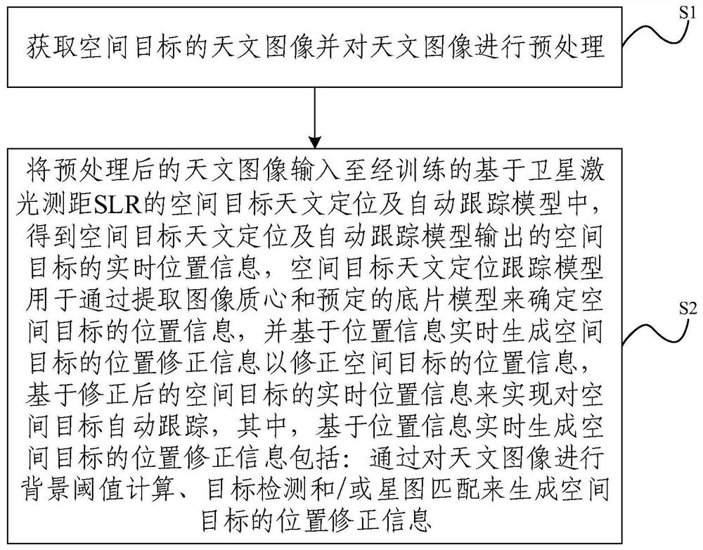 Astronomical positioning and automatic tracking method and system for space target and electronic equipment