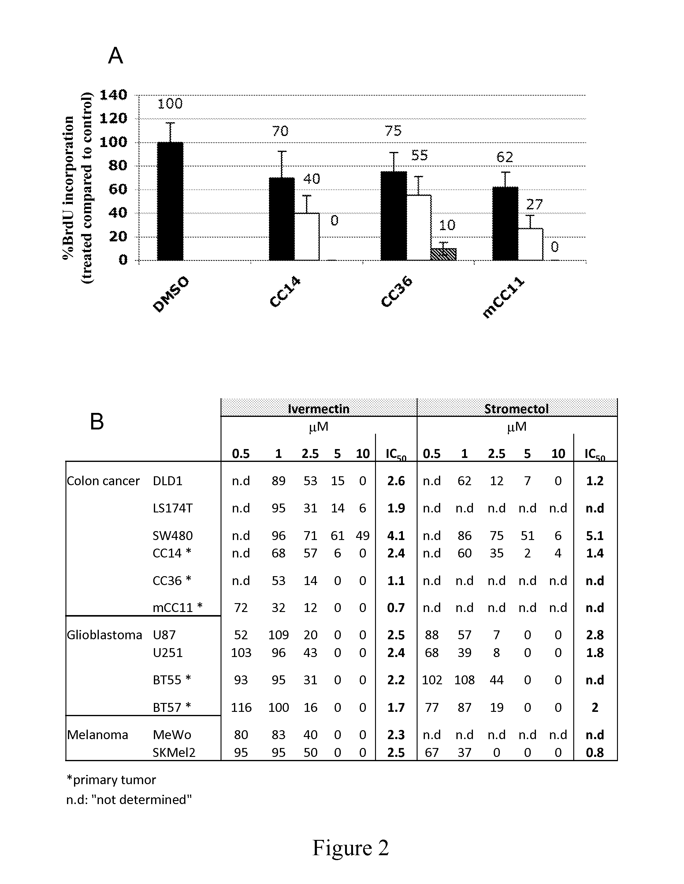 Macrocyclic lactones and use thereof