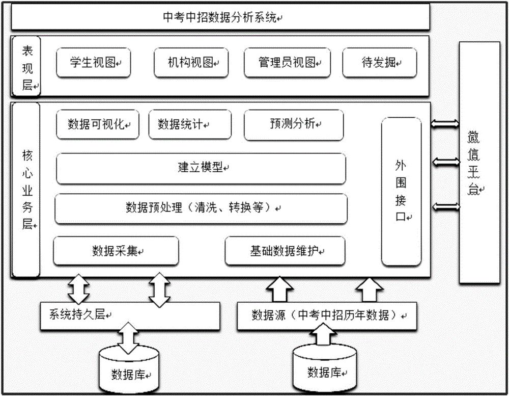 Examination admission intelligent prediction method based on big data