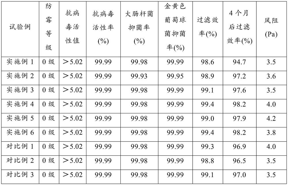 Antibacterial, mildew-proof and anti-virus melt-blown filter material and preparation method thereof