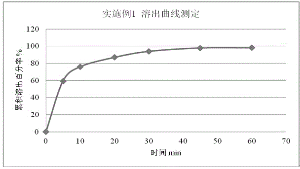 Rupatadine fumarate granule and preparation method thereof