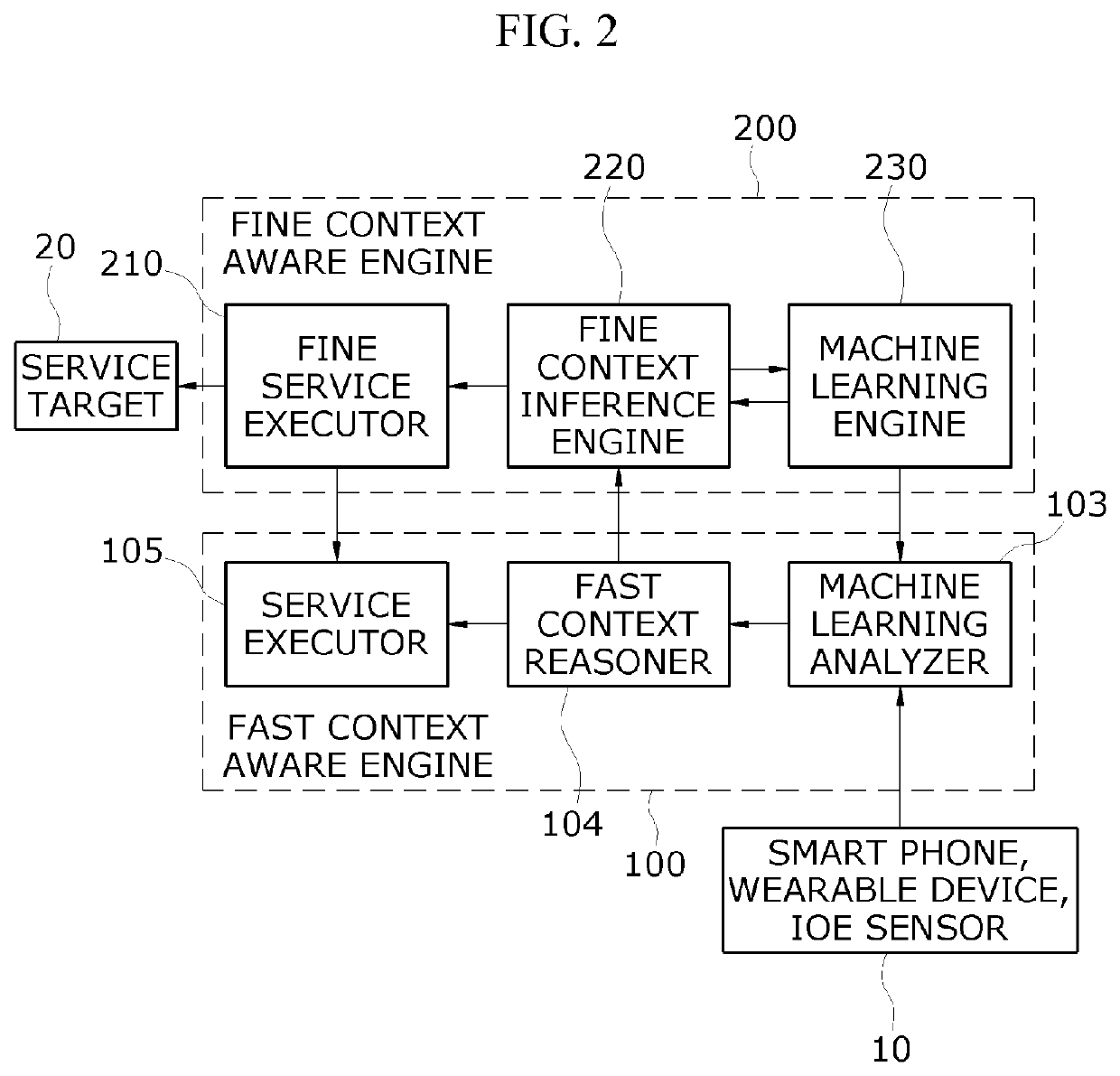 Apparatus and method for hierarchical context awareness and device autonomous configuration by real-time user behavior analysis