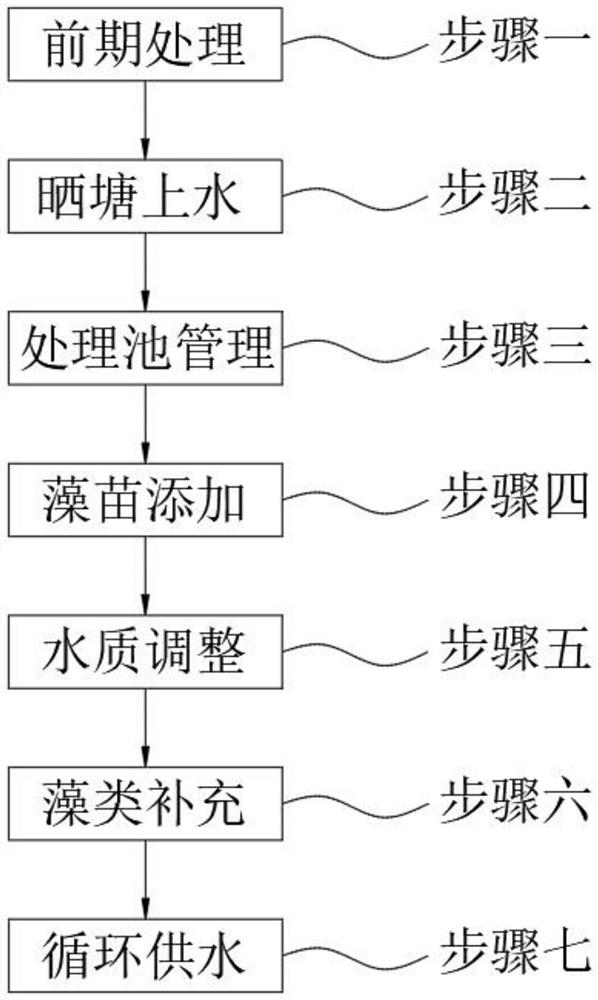 Ecological cycle high-efficiency tail water treatment method