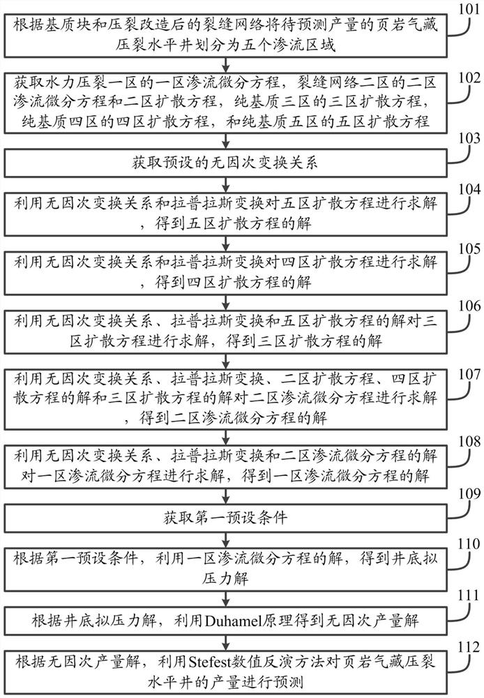 Shale gas reservoir fracturing horizontal well yield prediction method and system