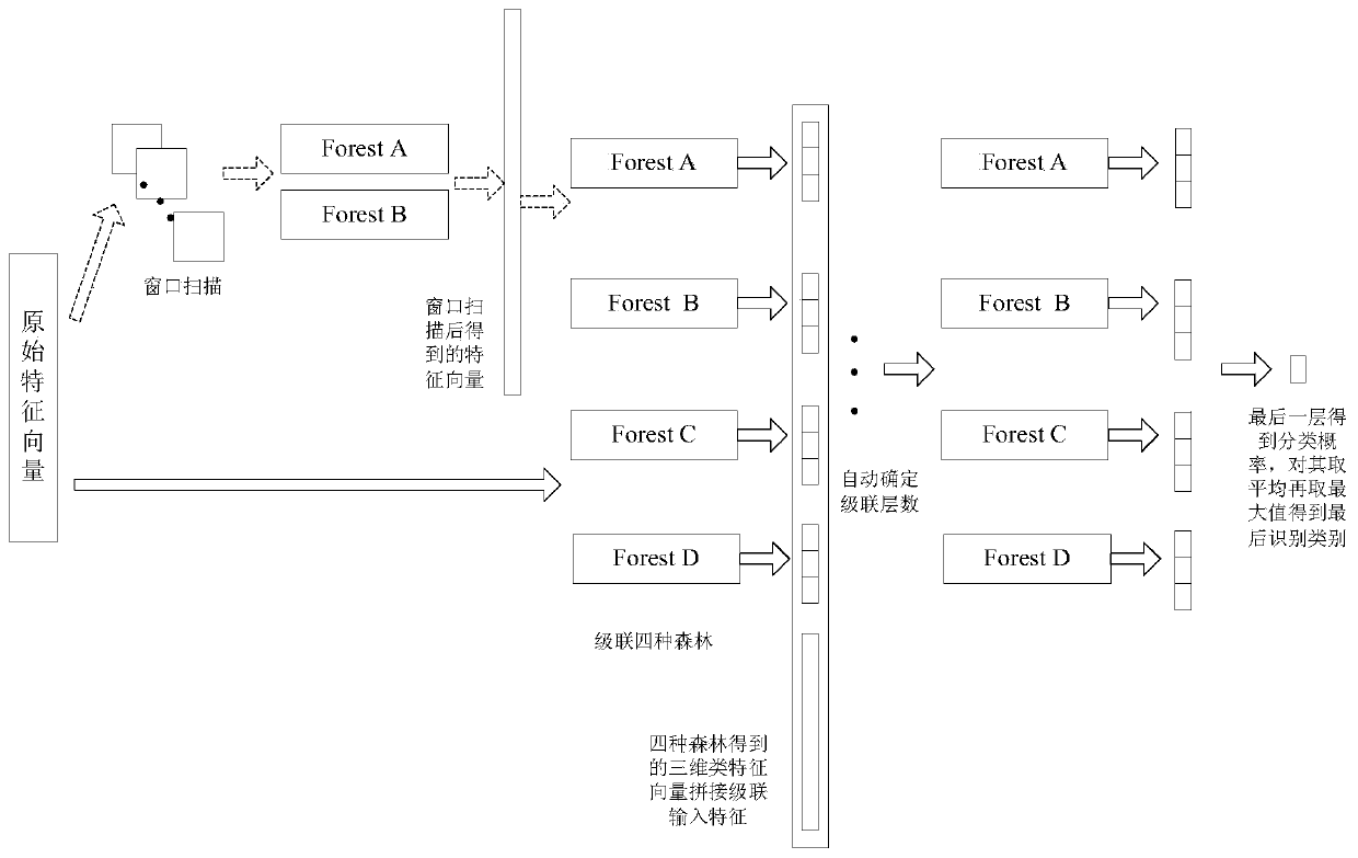 Steel plate shape abnormity identification method based on depth random forest