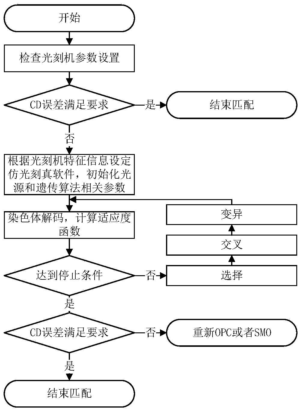 Lithography machine matching method