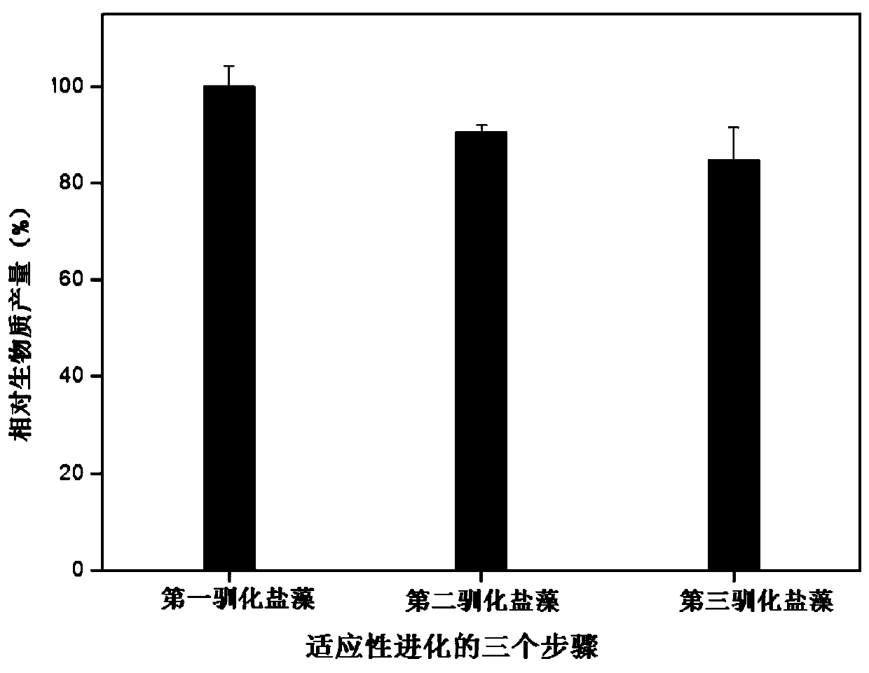 Method for evolution and domestication of halophilic microalgae