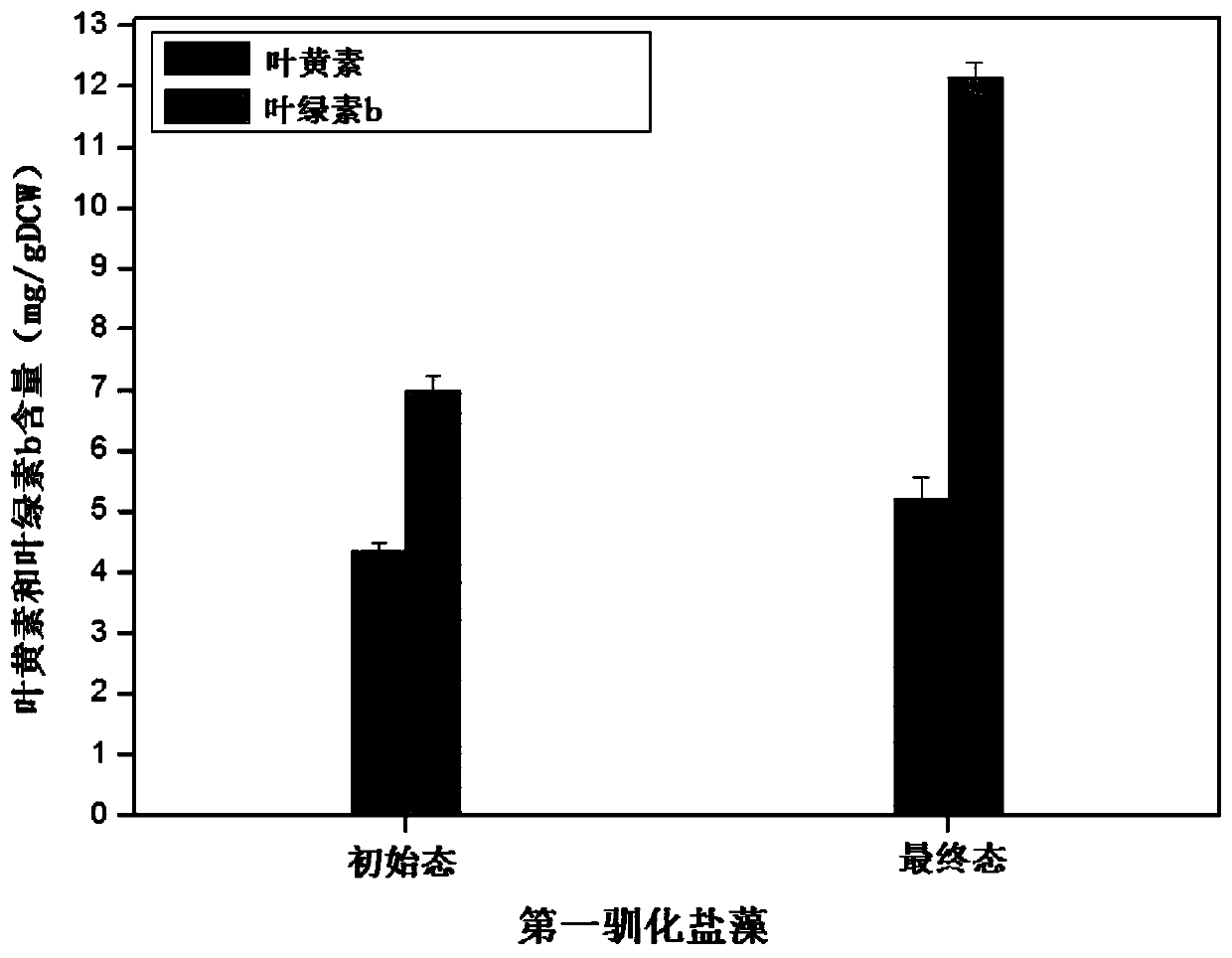 Method for evolution and domestication of halophilic microalgae