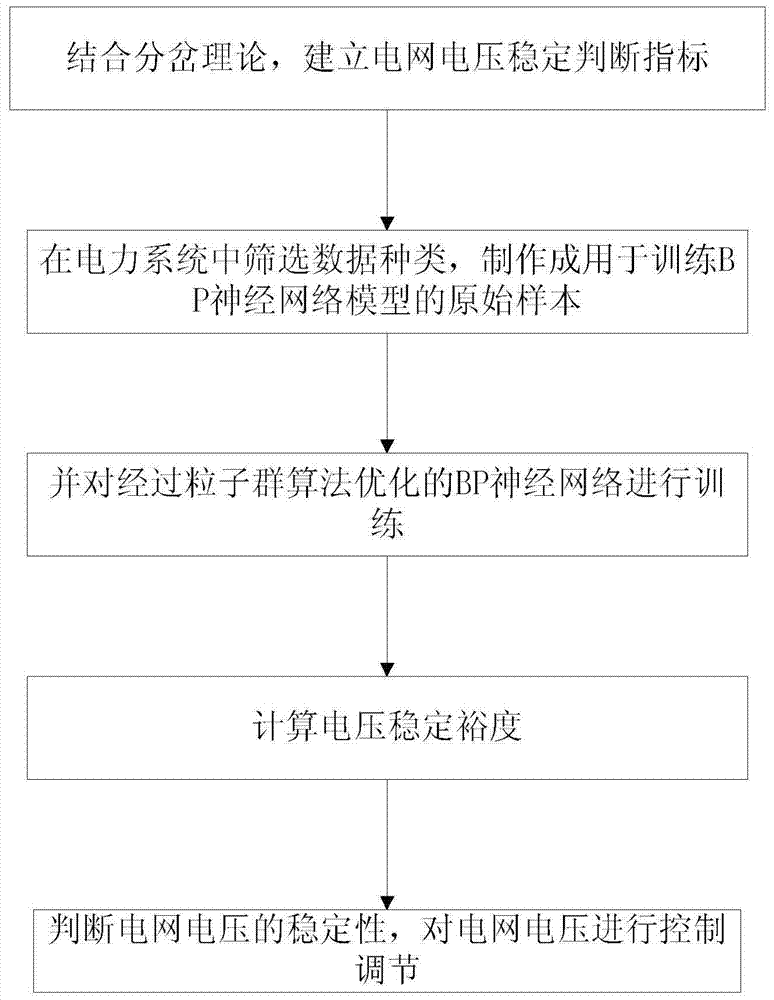 A grid voltage stability prediction method based on power big data