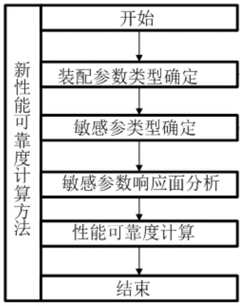 A Calculation Method of Gear System Performance Reliability Based on Parameter Error Accumulation