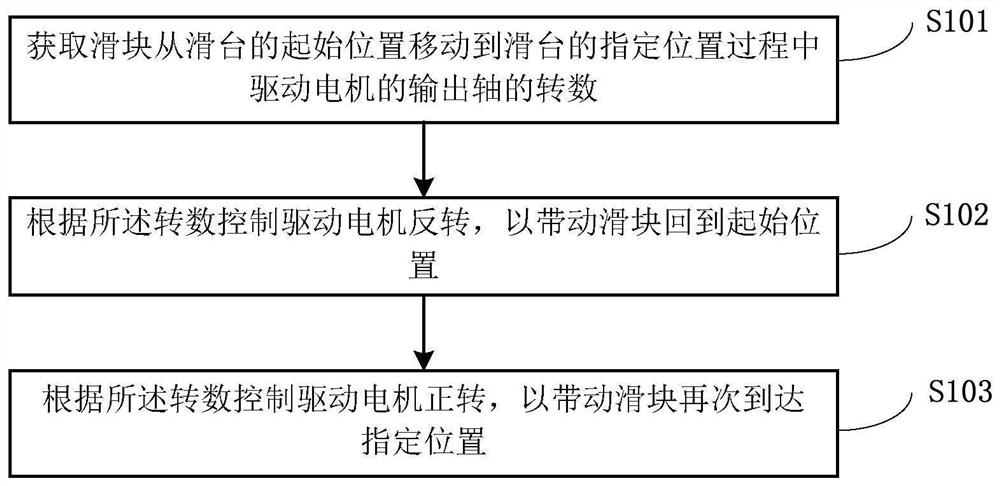 Control method of surgical instrument transmission device and computer readable storage medium