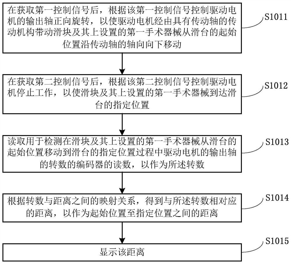 Control method of surgical instrument transmission device and computer readable storage medium