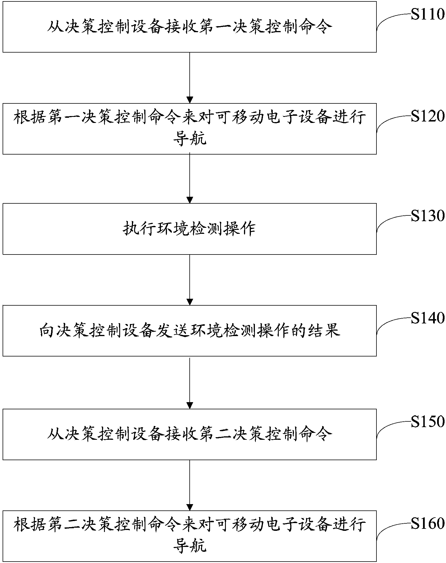 Information processing method, mobile electronic equipment and decision-making control equipment