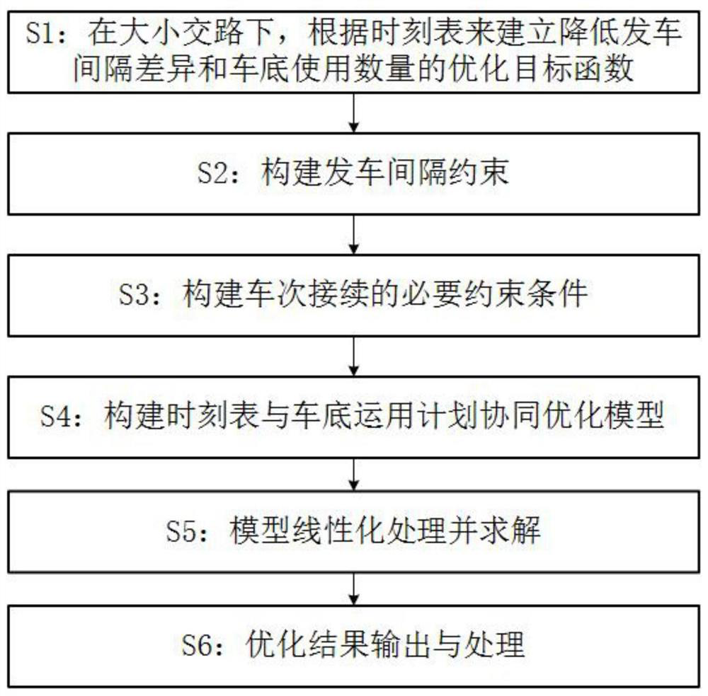 Timetable considering large and small intersections and vehicle bottom application plan making method