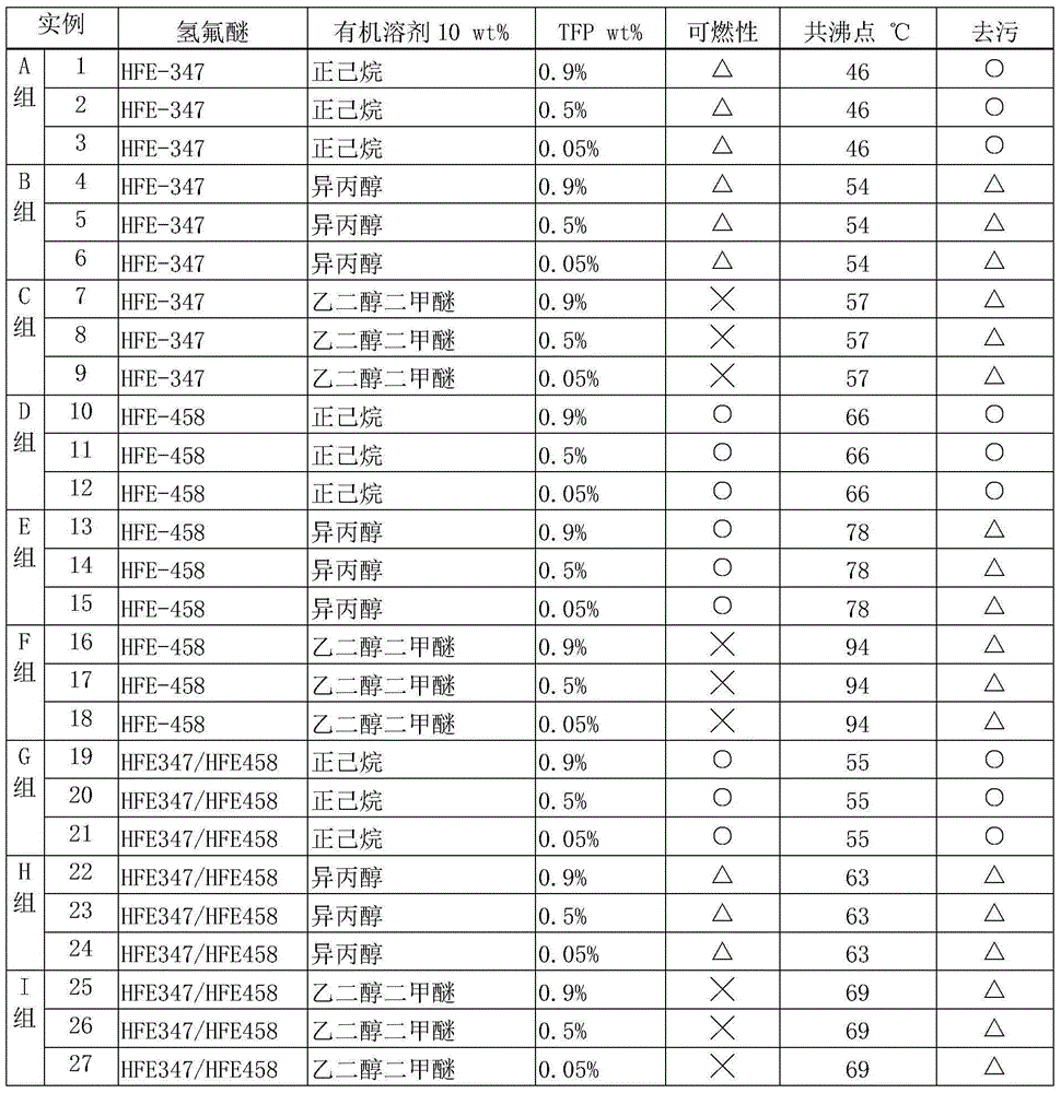 Electronic element cleaning agent and application method thereof