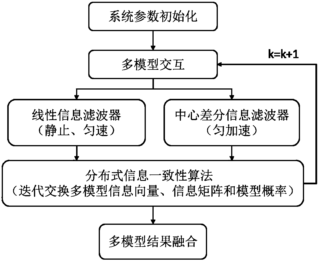 Consistency Estimation Method of Distributed Information of Human Joints Based on Interactive Multi-model