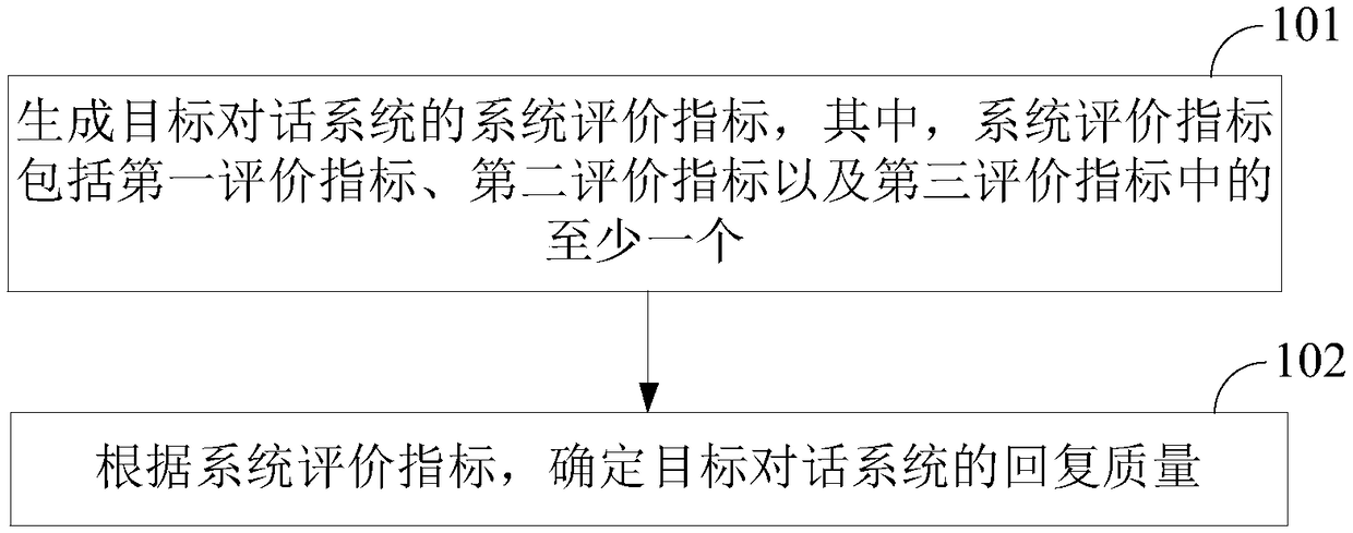 A method and apparatus for evaluating the quality of a system recovery