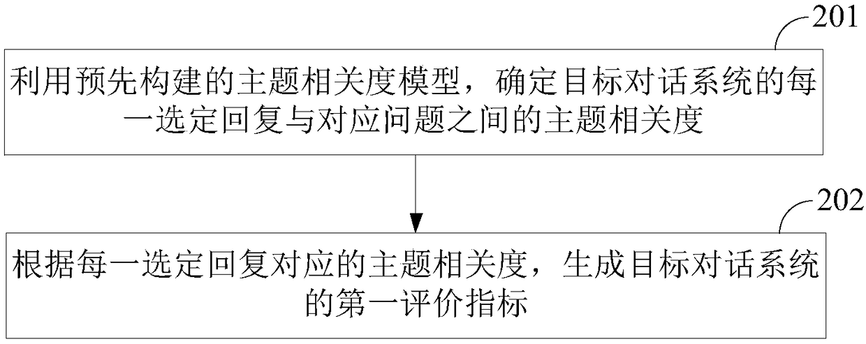 A method and apparatus for evaluating the quality of a system recovery