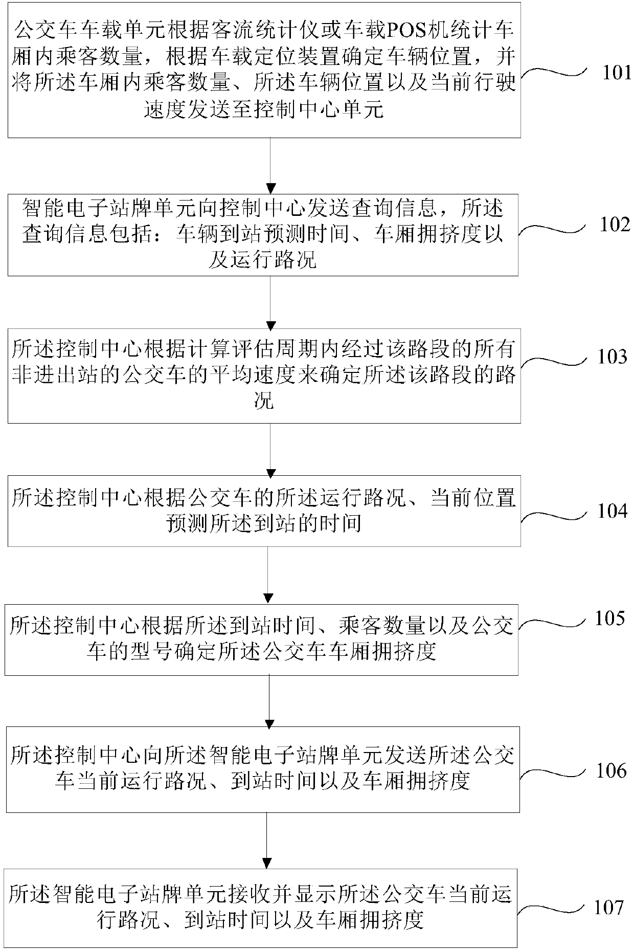 Information display control method and system for intelligent electronic bus stop board of public transportation