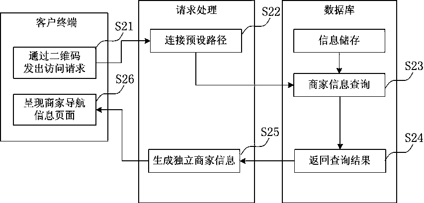 Method for bonding on-line information and off-line information of merchants