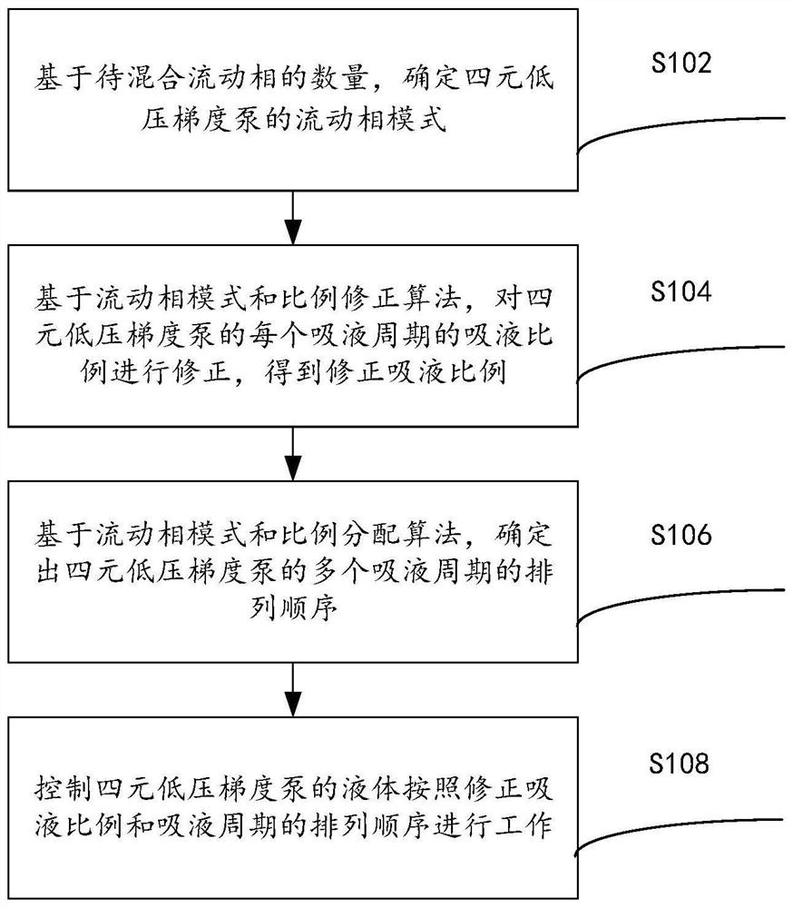 Control method and device of quaternary low-pressure gradient pump