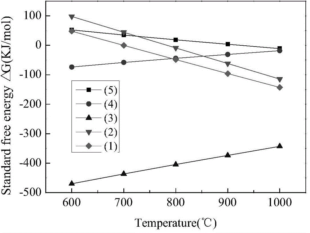 Cadmia reduction smelting method for the preparation of low-phosphorus iron