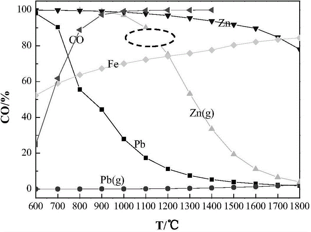 Cadmia reduction smelting method for the preparation of low-phosphorus iron