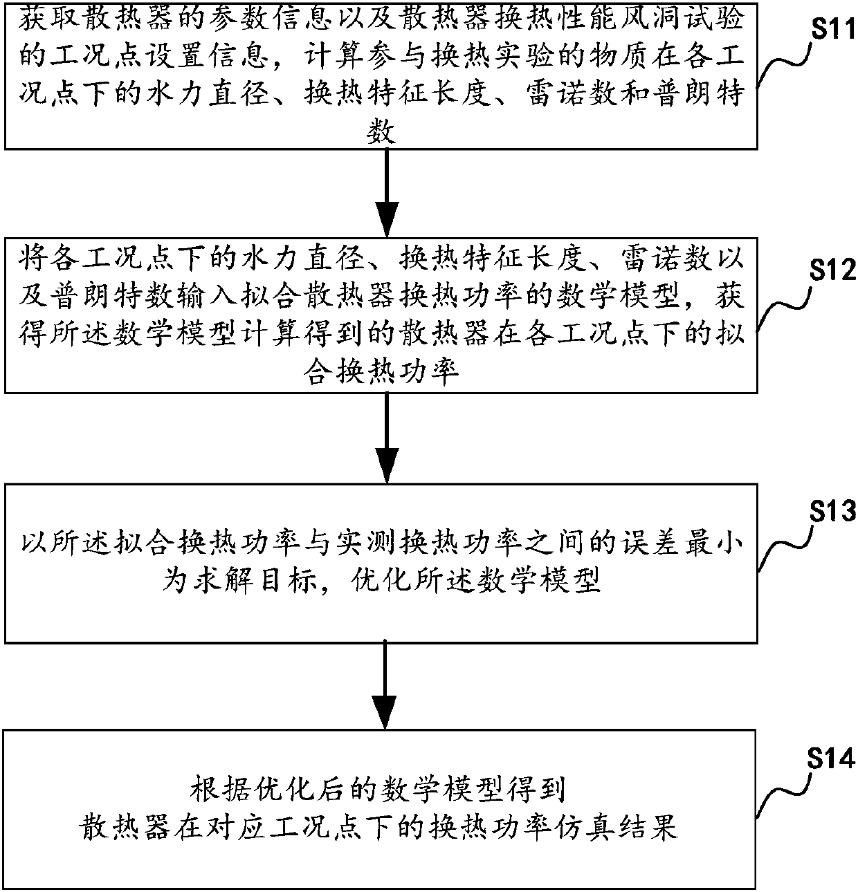 A radiator heat exchange performance simulation method and system