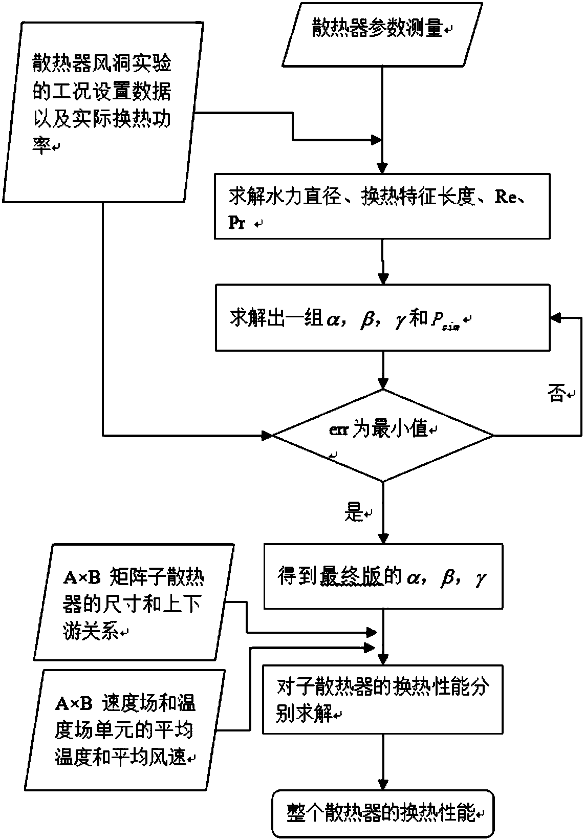 A radiator heat exchange performance simulation method and system