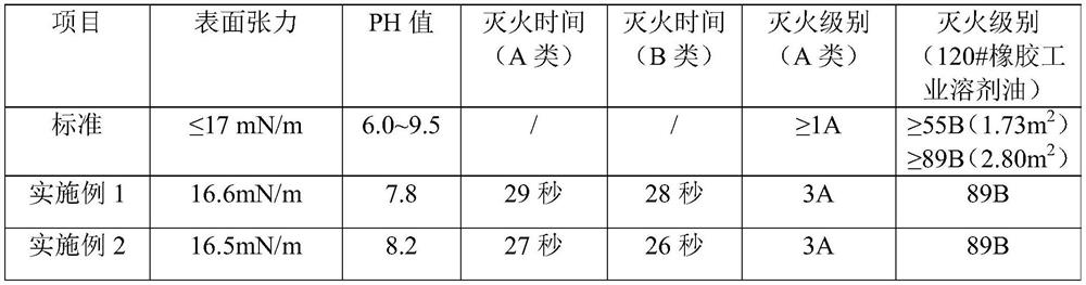 Environment-friendly water-based fire extinguishing agent and preparation method thereof