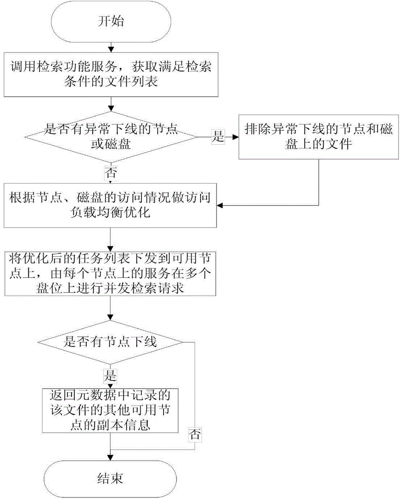 Massive data storage method based on file granularity