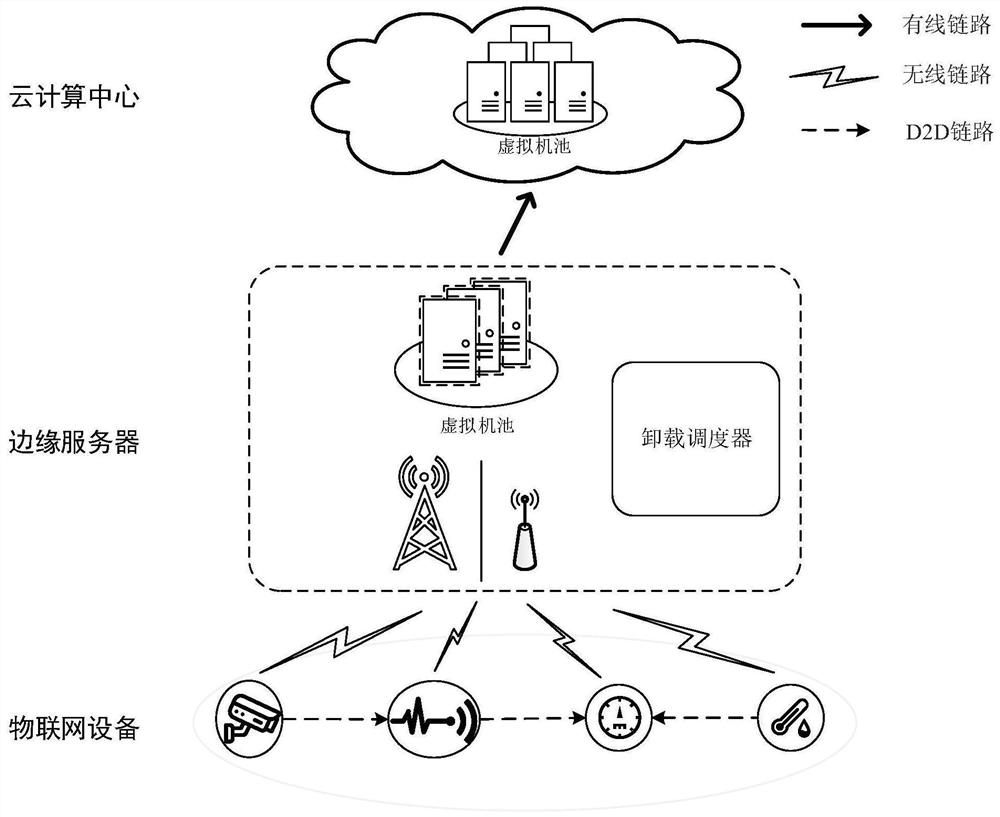 An energy-aware edge-cloud collaborative dynamic offload scheduling method