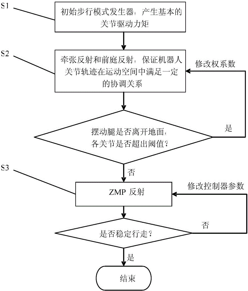 Humanoid robot gait generation method