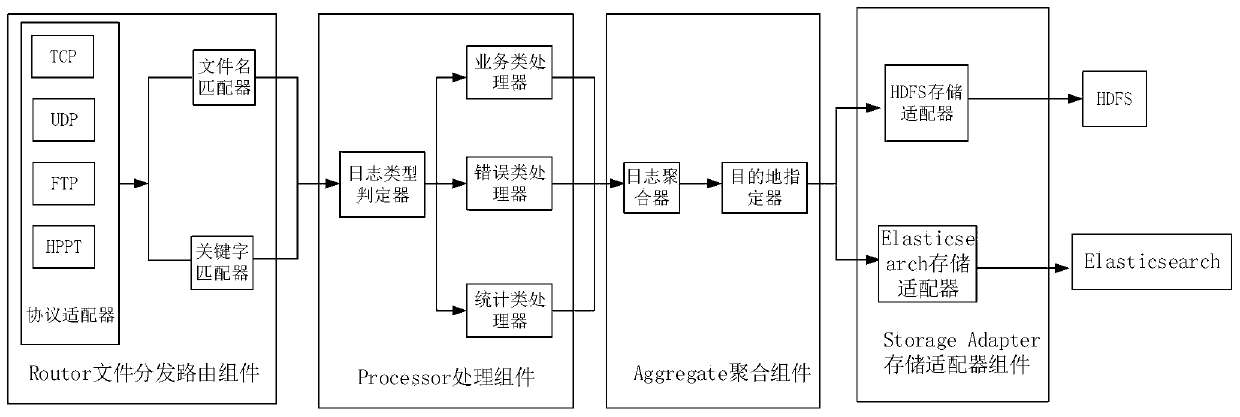 Big data log intelligent routing and storage system and method