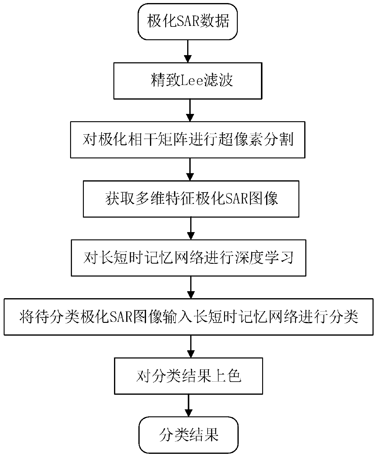 Polarized SAR image classification method based on long-short-term memory recurrent neural network