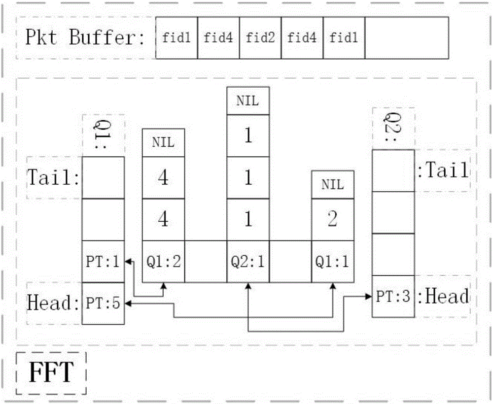 Flow table rapid searching method and system under high-concurrency network environment