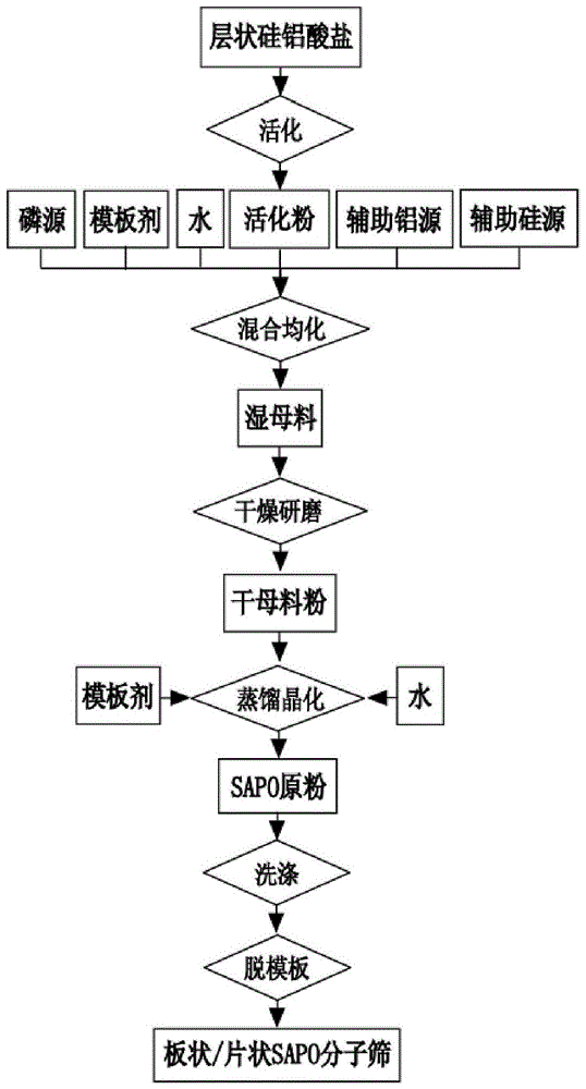 A kind of SAPO molecular sieve and its preparation method and application