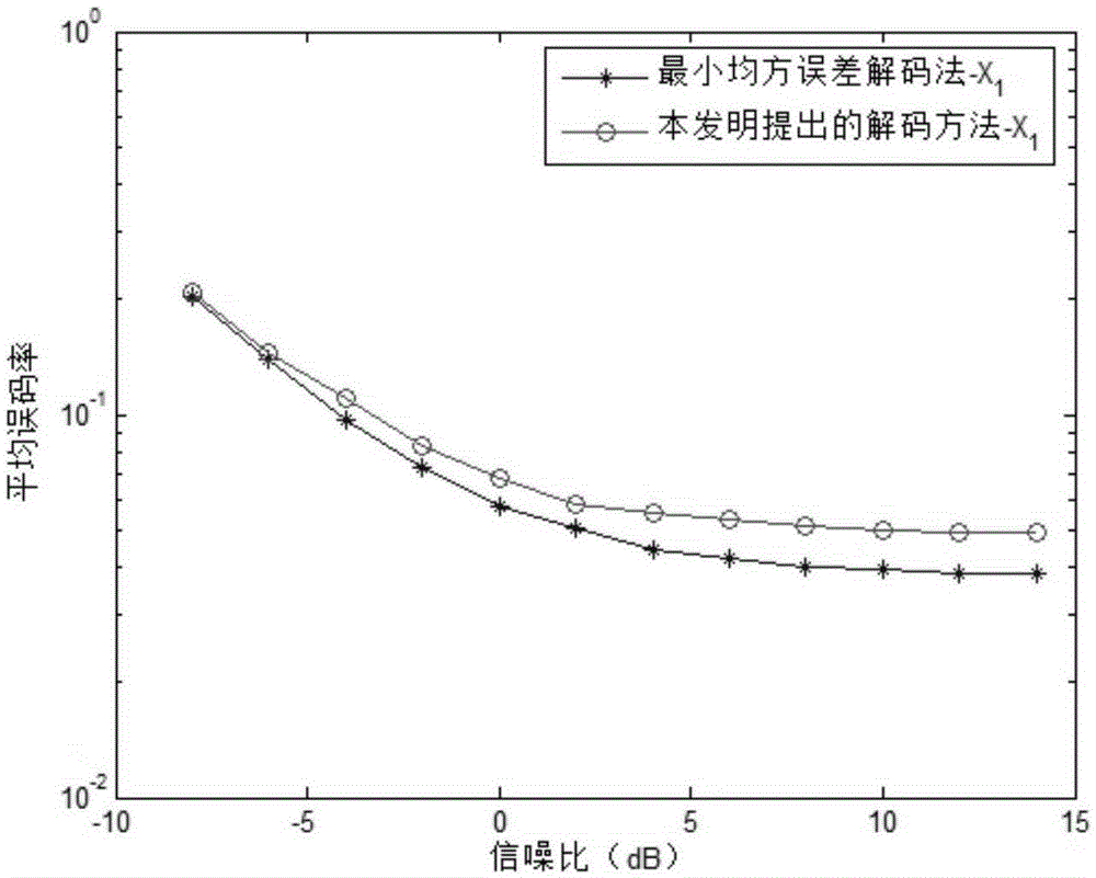 Low complexity decoding method for large-scale antenna system